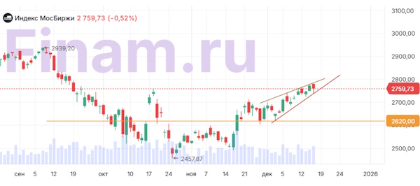 Инвесторы фиксируют прибыль в отсутствие позитива в геополитике и макроданных